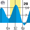 Tenakee Springs tide chart for Thursday, January 28, 2021