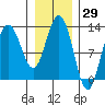 Tenakee Springs tide chart for Friday, January 29, 2021
