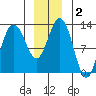 Tenakee Springs tide chart for Saturday, January 2, 2021