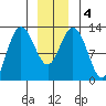 Tenakee Springs tide chart for Monday, January 4, 2021