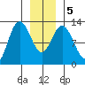 Tenakee Springs tide chart for Tuesday, January 5, 2021