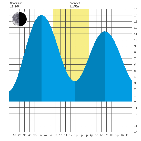 Tenakee Springs tide chart for Wednesday, January 6, 2021