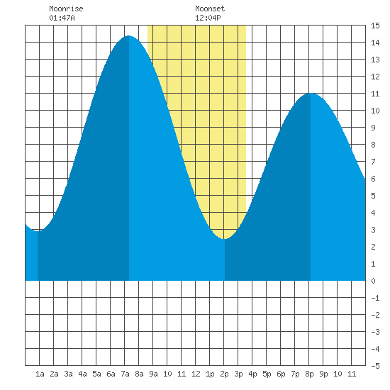 Tenakee Springs tide chart for Thursday, January 7, 2021
