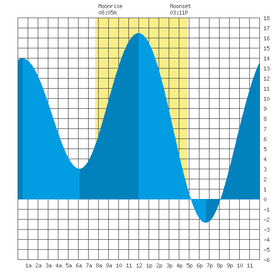 Tenakee Springs tide chart for Wednesday, February 10, 2021