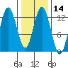 Tenakee Springs tide chart for Sunday, February 14, 2021