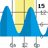 Tenakee Springs tide chart for Monday, February 15, 2021