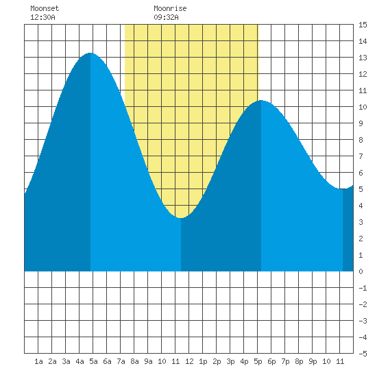 Tenakee Springs tide chart for Thursday, February 18, 2021