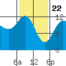 Tenakee Springs tide chart for Monday, February 22, 2021