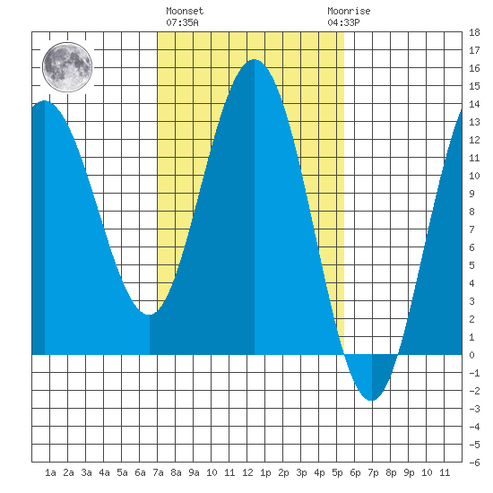 Tenakee Springs tide chart for Friday, February 26, 2021