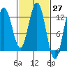Tenakee Springs tide chart for Saturday, February 27, 2021