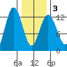 Tenakee Springs tide chart for Wednesday, February 3, 2021