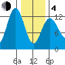 Tenakee Springs tide chart for Thursday, February 4, 2021