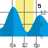 Tenakee Springs tide chart for Friday, February 5, 2021