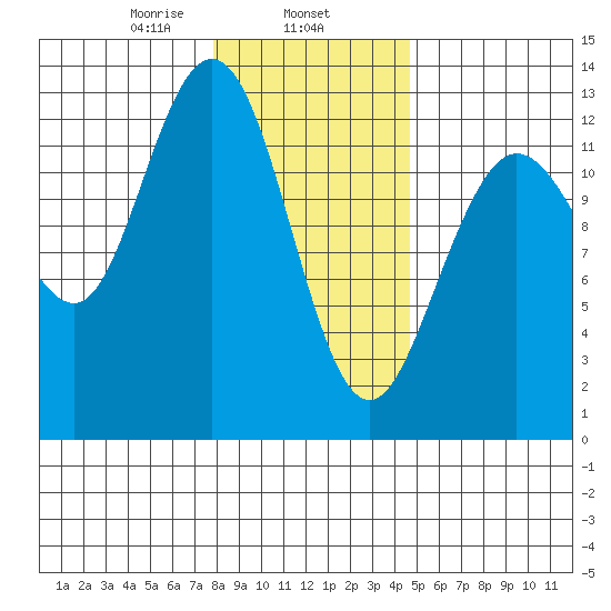 Tenakee Springs tide chart for Saturday, February 6, 2021