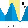 Tenakee Springs tide chart for Monday, February 8, 2021