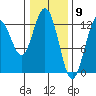 Tenakee Springs tide chart for Tuesday, February 9, 2021