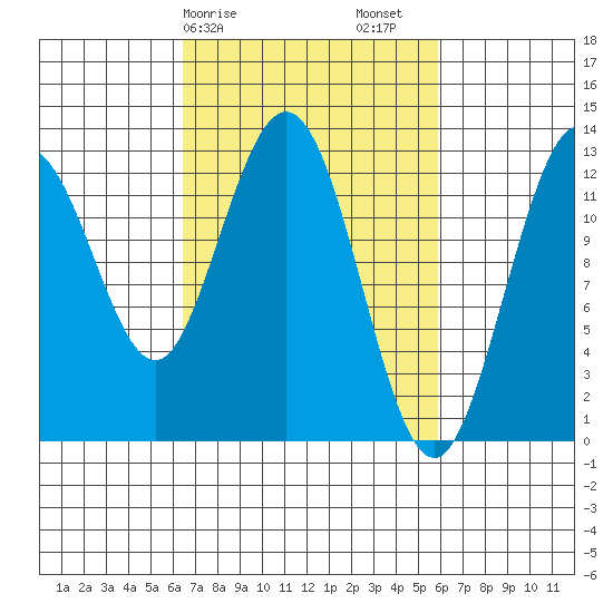 Tenakee Springs tide chart for Wednesday, March 10, 2021