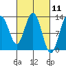 Tenakee Springs tide chart for Thursday, March 11, 2021