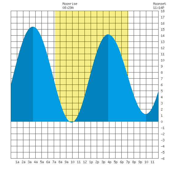 Tenakee Springs tide chart for Tuesday, March 16, 2021