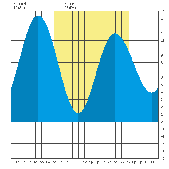Tenakee Springs tide chart for Thursday, March 18, 2021