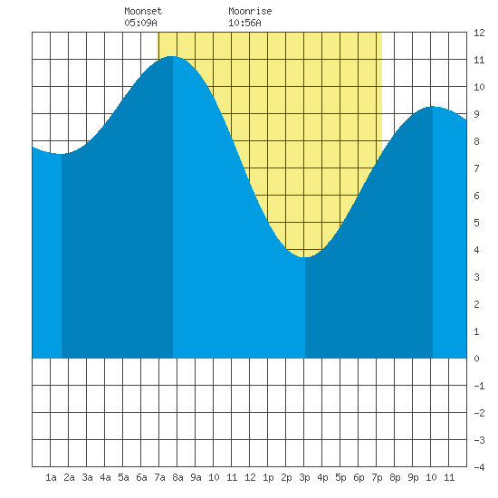 Tenakee Springs tide chart for Monday, March 22, 2021