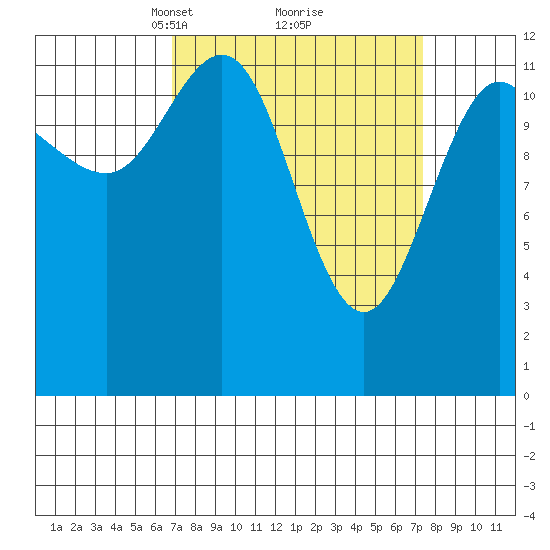 Tenakee Springs tide chart for Tuesday, March 23, 2021