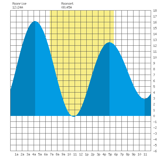 Tenakee Springs tide chart for Thursday, March 4, 2021