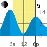 Tenakee Springs tide chart for Friday, March 5, 2021