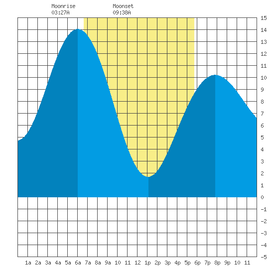 Tenakee Springs tide chart for Saturday, March 6, 2021