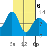 Tenakee Springs tide chart for Saturday, March 6, 2021