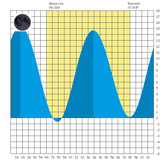 Tenakee Springs tide chart for Sunday, April 11, 2021