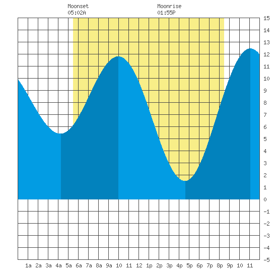Tenakee Springs tide chart for Thursday, April 22, 2021