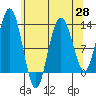 Tenakee Springs tide chart for Wednesday, April 28, 2021