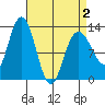 Tenakee Springs tide chart for Friday, April 2, 2021
