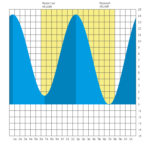Tenakee Springs tide chart for Friday, April 9, 2021