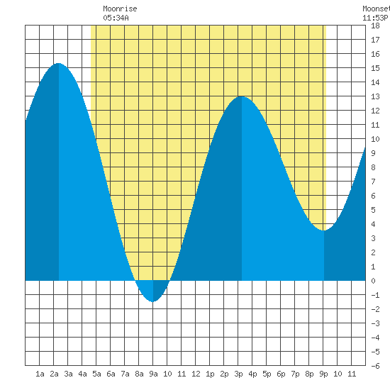 Tenakee Springs tide chart for Thursday, May 13, 2021