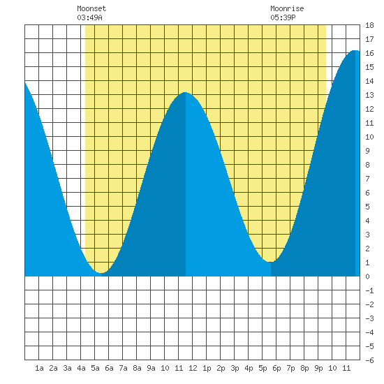 Tenakee Springs tide chart for Sunday, May 23, 2021