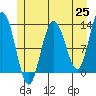Tenakee Springs tide chart for Tuesday, May 25, 2021