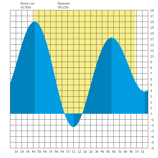 Tenakee Springs tide chart for Sunday, May 30, 2021