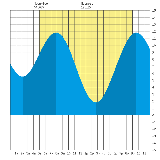 Tenakee Springs tide chart for Tuesday, May 4, 2021