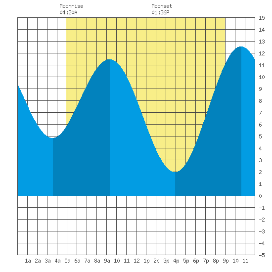 Tenakee Springs tide chart for Wednesday, May 5, 2021