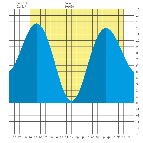 Tenakee Springs tide chart for Wednesday, June 16, 2021
