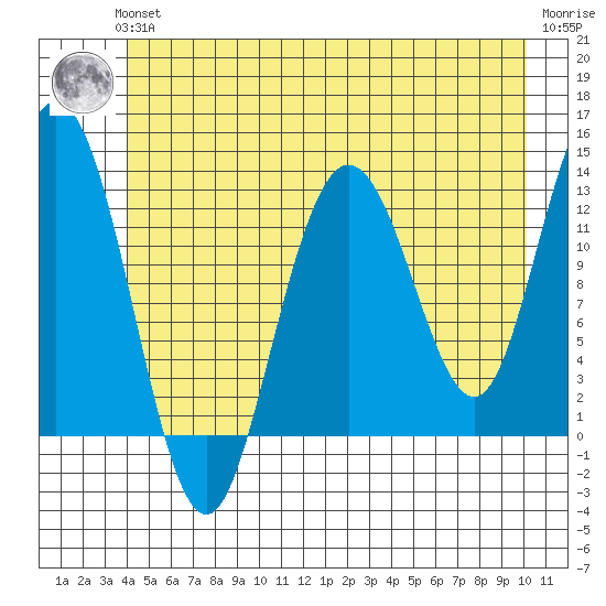 Tenakee Springs tide chart for Thursday, June 24, 2021