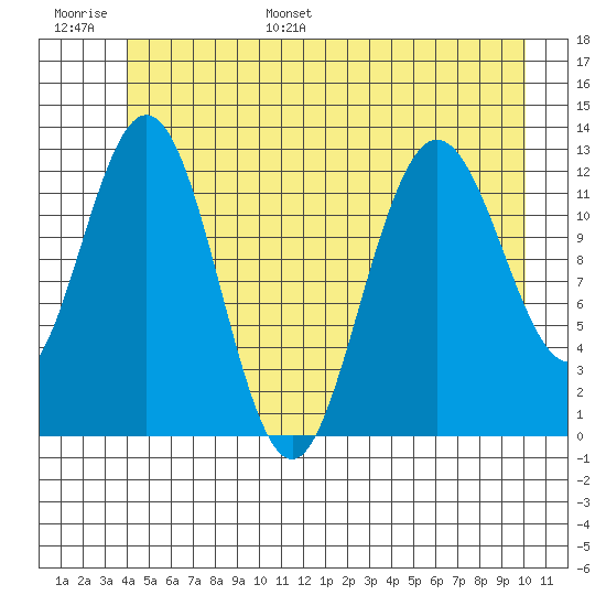 Tenakee Springs tide chart for Tuesday, June 29, 2021