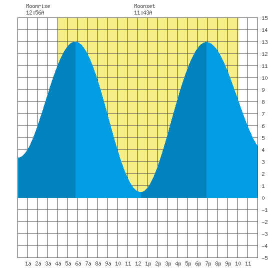 Tenakee Springs tide chart for Wednesday, June 30, 2021