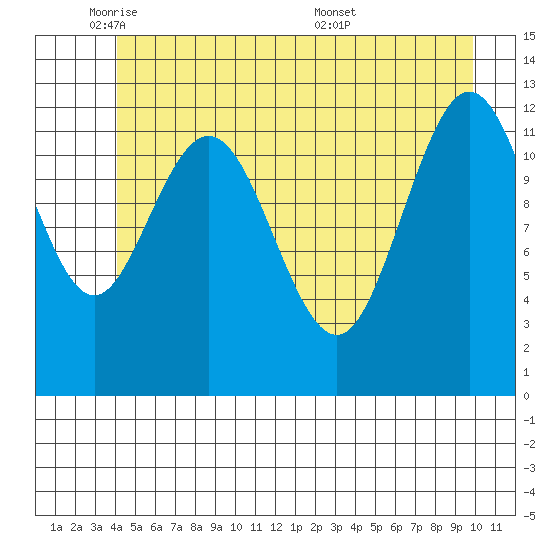 Tenakee Springs tide chart for Thursday, June 3, 2021
