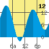 Tenakee Springs tide chart for Monday, July 12, 2021
