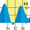 Tenakee Springs tide chart for Tuesday, July 13, 2021