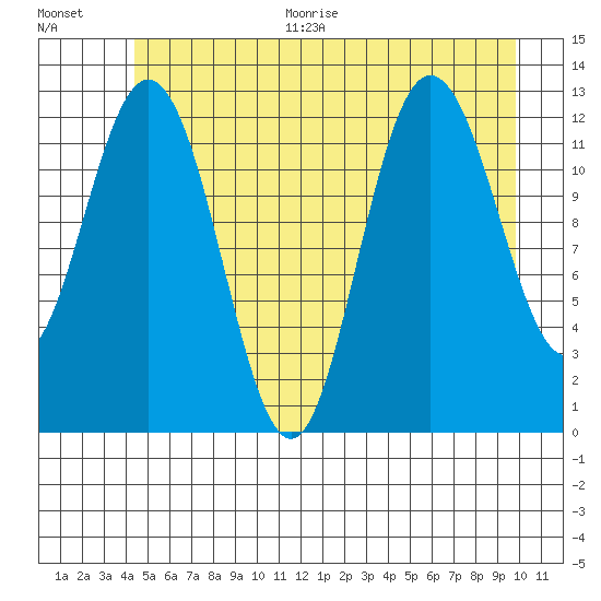 Tenakee Springs tide chart for Thursday, July 15, 2021
