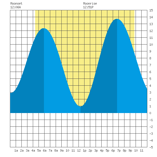 Tenakee Springs tide chart for Friday, July 16, 2021